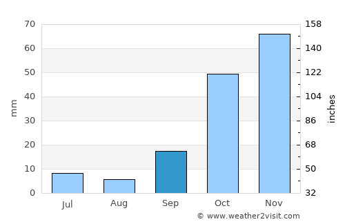 Las Gabias average rain in September