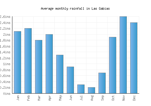 Las Gabias monthly rainfall chart (inches)