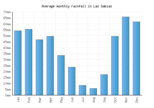 Las Gabias monthly rainfall chart (mm)