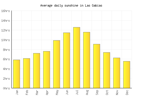 Las Gabias average daily sunshine chart