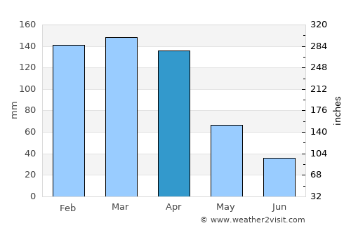 Las Garcitas average rain in April