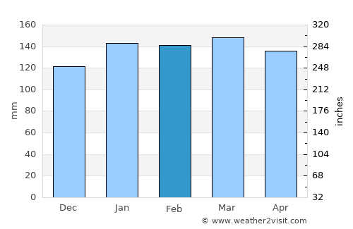 Las Garcitas average rain in February