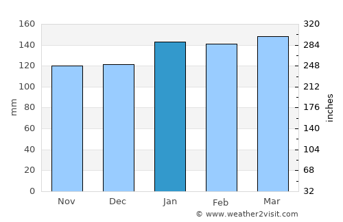 Las Garcitas average rain in January