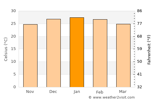 Las Garcitas average temperature in January