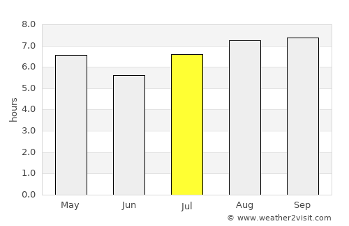 Las Garcitas average rain in July