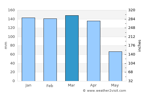 Las Garcitas average rain in March