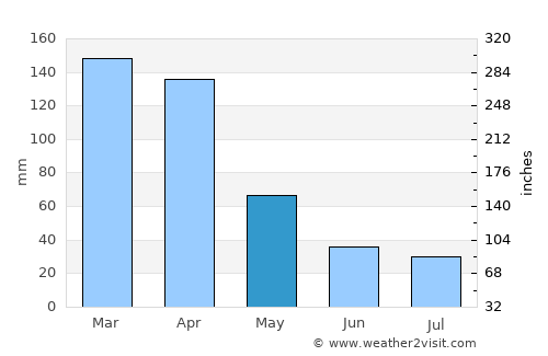 Las Garcitas average rain in May