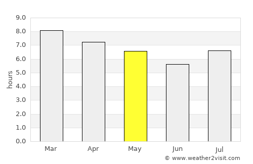 Las Garcitas average rain in May
