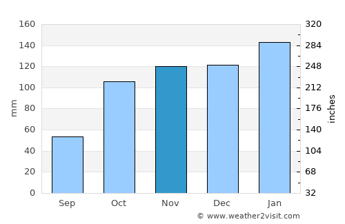 Las Garcitas average rain in November