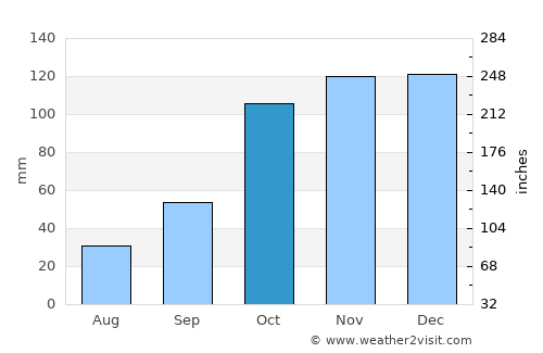 Las Garcitas average rain in October
