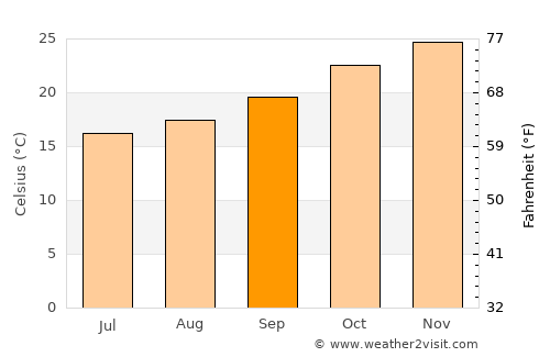 Las Garcitas average temperature in September