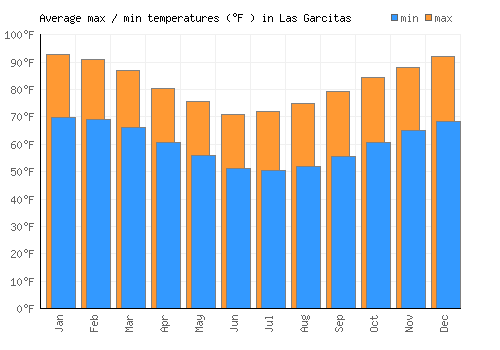 Las Garcitas average minimum / maximum temperatures (Fahrenheit)
