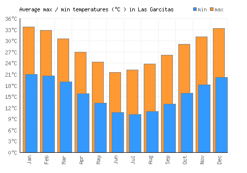 Las Garcitas average minimum / maximum temperatures (Celsius)
