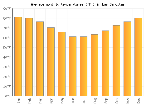 Las Garcitas average temperature chart (Fahrenheit)