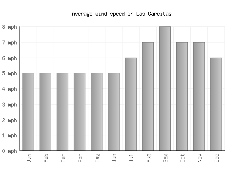 Las Garcitas average winspeed by month (mph)