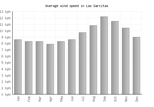 Las Garcitas average winspeed by month (km/h)