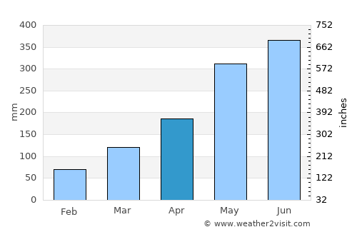 Las Gaviotas average rain in April