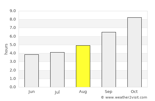 Las Gaviotas average rain in August