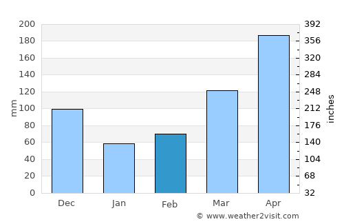 Las Gaviotas average rain in February
