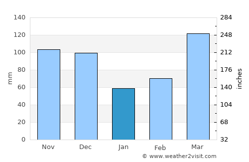 Las Gaviotas average rain in January