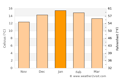 Las Gaviotas average temperature in January