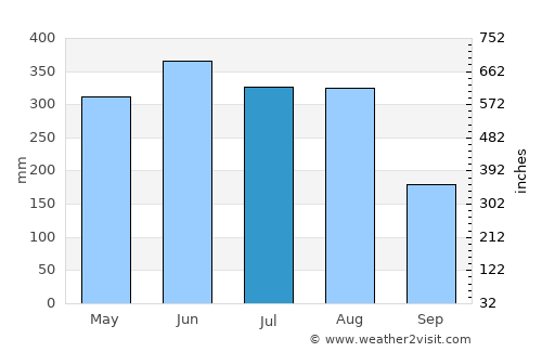Las Gaviotas average rain in July