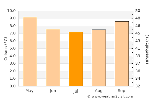 Las Gaviotas average temperature in July