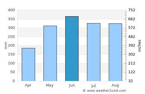 Las Gaviotas average rain in June