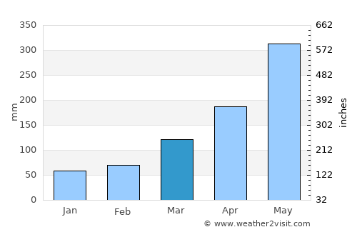 Las Gaviotas average rain in March