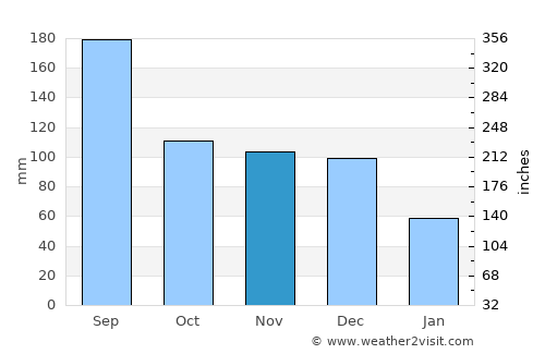 Las Gaviotas average rain in November