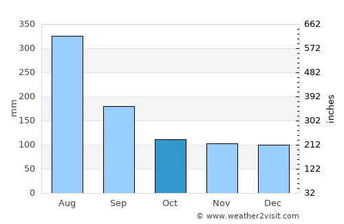 Las Gaviotas average rain in October