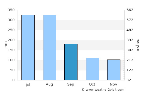 Las Gaviotas average rain in September