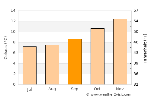 Las Gaviotas average temperature in September
