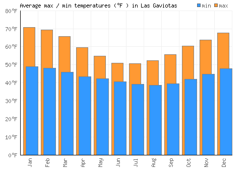 Las Gaviotas average minimum / maximum temperatures (Fahrenheit)
