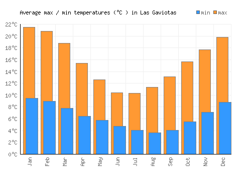 Las Gaviotas average minimum / maximum temperatures (Celsius)