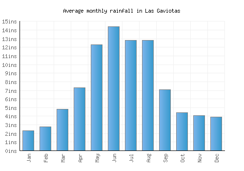 Las Gaviotas monthly rainfall chart (inches)