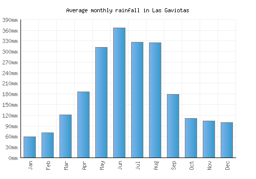 Las Gaviotas monthly rainfall chart (mm)