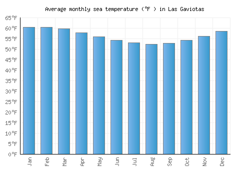 Las Gaviotas average sea temperature chart (Fahrenheit)