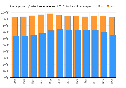 Las Guacamayas average minimum / maximum temperatures (Fahrenheit)