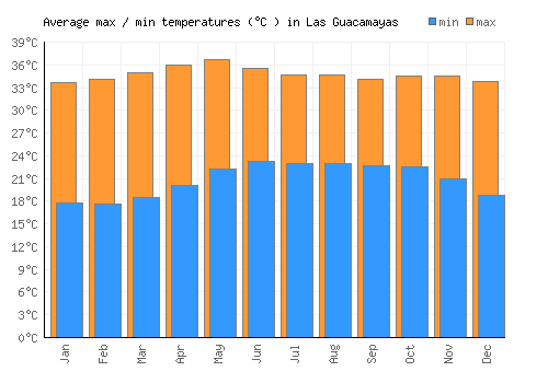 Las Guacamayas average minimum / maximum temperatures (Celsius)