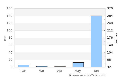 Las Guacamayas average rain in April