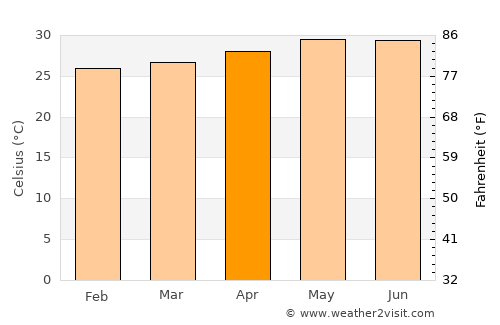 Las Guacamayas average temperature in April