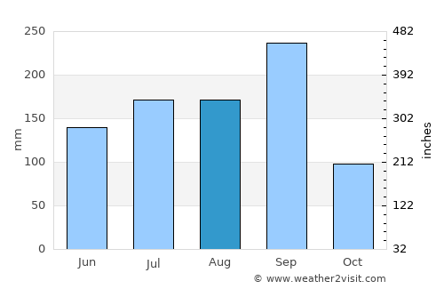 Las Guacamayas average rain in August