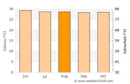 Las Guacamayas average temperature in August