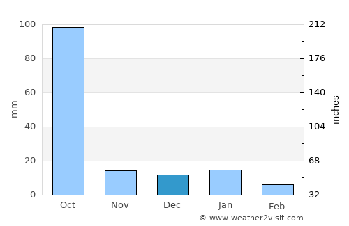 Las Guacamayas average rain in December