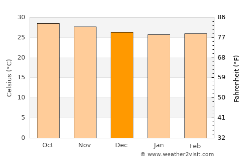 Las Guacamayas average temperature in December