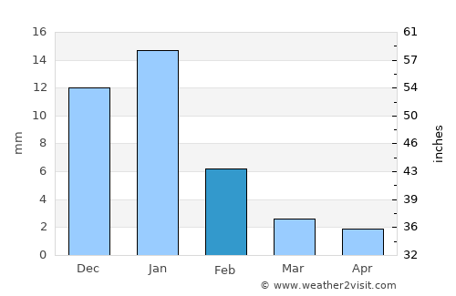 Las Guacamayas average rain in February