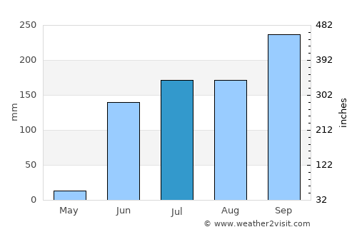 Las Guacamayas average rain in July