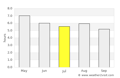Las Guacamayas average rain in July