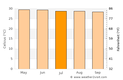 Las Guacamayas average temperature in July